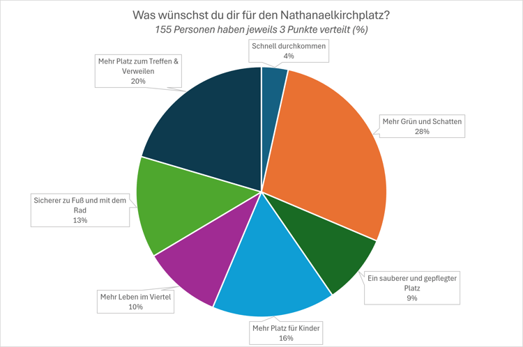 3. Aktionstag Punkteverteilung
